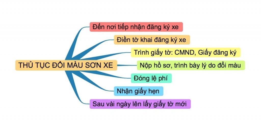 thu tuc doi mau son